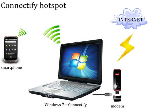 Connectify